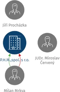 P.H.M.,spol. s r.o., IČO: 62956175: vizualizace vztahů osob a společností