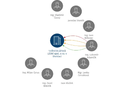 1.KŘIVOKLÁTSKÁ LESNÍ spol. s r.o. v likvidaci, IČO: 62955462: vizualizace vztahů osob a společností