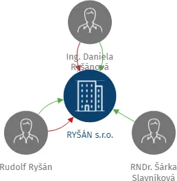 RYŠÁN s.r.o., IČO: 62955357: vizualizace vztahů osob a společností