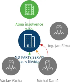 MD PARTY SERVIS s.r.o. v likvidaci, IČO: 62955349: vizualizace vztahů osob a společností