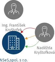 NSeS,spol. s r.o., IČO: 62955306: vizualizace vztahů osob a společností