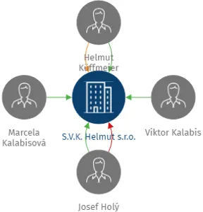 S.V.K. Helmut s.r.o., IČO: 62954504: vizualizace vztahů osob a společností