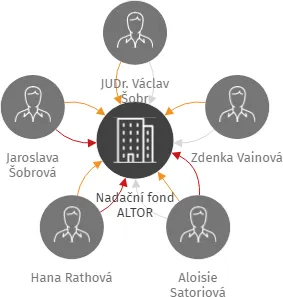Nadační fond ALTOR, IČO: 62941143: vizualizace vztahů osob a společností