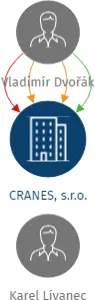 CRANES, s.r.o., IČO: 62915291: vizualizace vztahů osob a společností