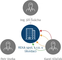 REKA spol. s r.o. v likvidaci, IČO: 62914928: vizualizace vztahů osob a společností