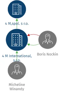 Vizualizace vztahů osob a společností - 4 M International, s.r.o.