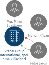 Prabel Group International, spol. s r.o. v likvidaci, IČO: 62912003: vizualizace vztahů osob a společností