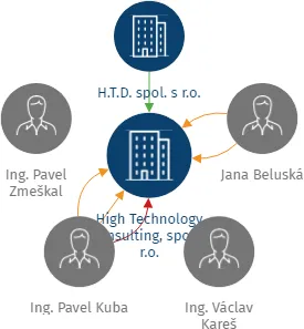High Technology Consulting, spol. s r.o., IČO: 62911511: vizualizace vztahů osob a společností