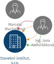 Stavební institut, s.r.o., IČO: 62909509: vizualizace vztahů osob a společností