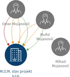 M.O.M. stav projekt s.r.o., IČO: 62908740: vizualizace vztahů osob a společností