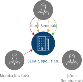 SEKAR, spol. s r.o., IČO: 62908502: vizualizace vztahů osob a společností