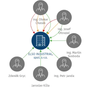 ELSO INDUSTRIAL, spol. s r.o., IČO: 62908383: vizualizace vztahů osob a společností