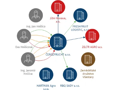 ČEROZFRUCHT s.r.o., IČO: 62908278: vizualizace vztahů osob a společností