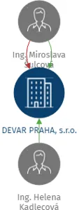 DEVAR PRAHA, s.r.o., IČO: 62908057: vizualizace vztahů osob a společností