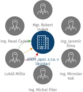 ATEM ,spol. s r.o. v likvidaci, IČO: 62907891: vizualizace vztahů osob a společností