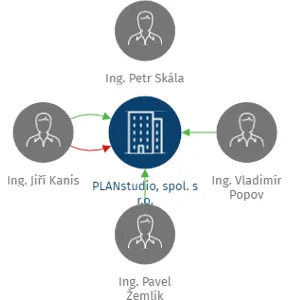 PLANstudio, spol. s r.o., IČO: 62907816: vizualizace vztahů osob a společností