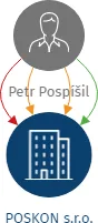 POSKON s.r.o., IČO: 62906917: vizualizace vztahů osob a společností