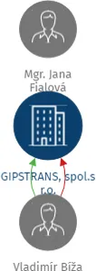 Vizualizace vztahů osob a společností - GIPSTRANS, spol.s r.o.