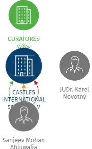 CASTLES INTERNATIONAL spol. s r.o. v likvidaci, IČO: 62913263: vizualizace vztahů osob a společností