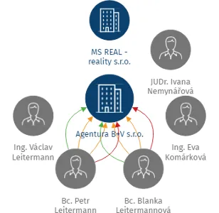 Agentura B+V s.r.o., IČO: 62915282: vizualizace vztahů osob a společností