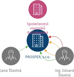 PROSPER, s.r.o., IČO: 62915762: vizualizace vztahů osob a společností