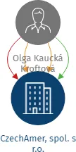 CzechAmer, spol. s r.o., IČO: 62955381: vizualizace vztahů osob a společností