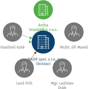 MADR spol. s r.o. v likvidaci, IČO: 62956248: vizualizace vztahů osob a společností