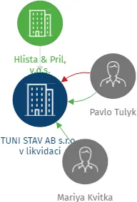 TUNI STAV AB s.r.o., v likvidaci, IČO: 62959042: vizualizace vztahů osob a společností