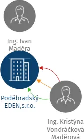 Poděbradský EDEN,s.r.o., IČO: 62966812: vizualizace vztahů osob a společností