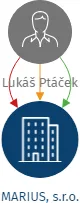 MARIUS, s.r.o., IČO: 62966821: vizualizace vztahů osob a společností