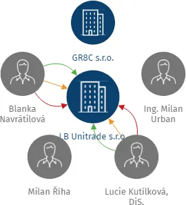 LB Unitrade s.r.o., IČO: 62967410: vizualizace vztahů osob a společností