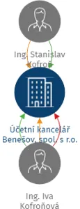 Účetní kancelář Benešov, spol. s r.o., IČO: 62967479: vizualizace vztahů osob a společností