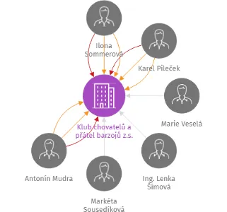 Klub chovatelů a přátel barzojů z.s., IČO: 62935585: vizualizace vztahů osob a společností