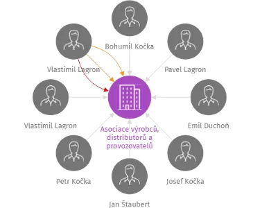 Asociace výrobců, distributorů a provozovatelů lidové technické zábavy z.s., IČO: 62936646: vizualizace vztahů osob a společností