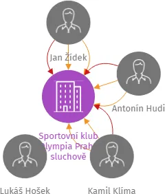 Sportovní klub Olympia Praha sluchově postižených sportovců, z.s., IČO: 62935984: vizualizace vztahů osob a společností