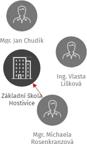 Základní škola Hostivice, IČO: 62931504: vizualizace vztahů osob a společností