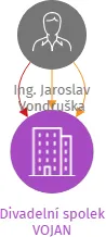 Divadelní spolek VOJAN, IČO: 62994565: vizualizace vztahů osob a společností