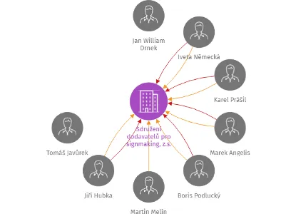Sdružení dodavatelů pro signmaking, z.s., IČO: 62941119: vizualizace vztahů osob a společností