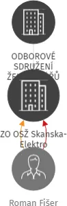 ZO OSŽ Skanska-Elektro, IČO: 62938916: vizualizace vztahů osob a společností