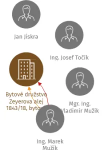 Bytové družstvo Zeyerova alej 1843/18, bytové družstvo, IČO: 63083981: vizualizace vztahů osob a společností
