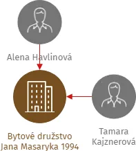 Bytové družstvo Jana Masaryka 1994, IČO: 63083809: vizualizace vztahů osob a společností
