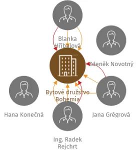 Bytové družstvo Bohemia, IČO: 63083451: vizualizace vztahů osob a společností