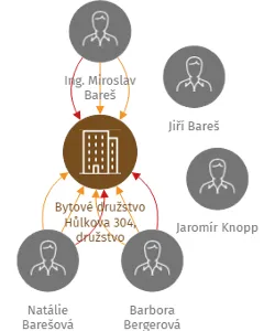 Bytové družstvo Hůlkova 304, družstvo, IČO: 63082713: vizualizace vztahů osob a společností