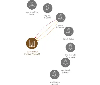 Lidové bytové družstvo Pražan 95, IČO: 63082039: vizualizace vztahů osob a společností