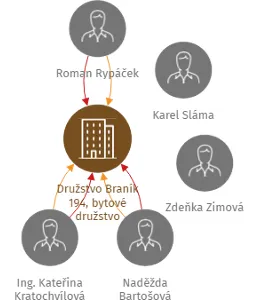 Družstvo Braník 194, bytové družstvo, IČO: 63081555: vizualizace vztahů osob a společností