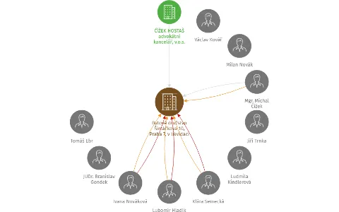 Vizualizace vztahů osob a společností - Bytové družstvo Šimáčkova 10, Praha 7, v likvidaci