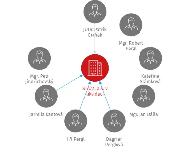 STAZA, a.s. v likvidaci, IČO: 63080958: vizualizace vztahů osob a společností