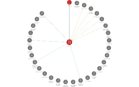 PPF Art a.s., IČO: 63080672: vizualizace vztahů osob a společností