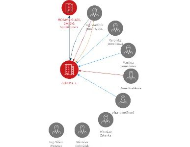 GEHER a. s., IČO: 63078732: vizualizace vztahů osob a společností