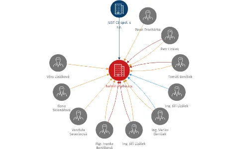 Nahrin Praha,a.s., IČO: 63078449: vizualizace vztahů osob a společností